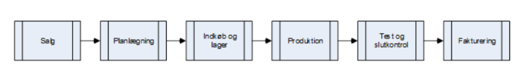 hovedflowdiagram