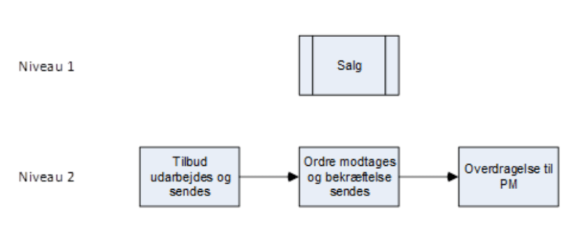 salgsafdelings detaljering i 2 niveauer