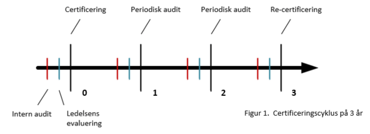 Certificeringscyklus