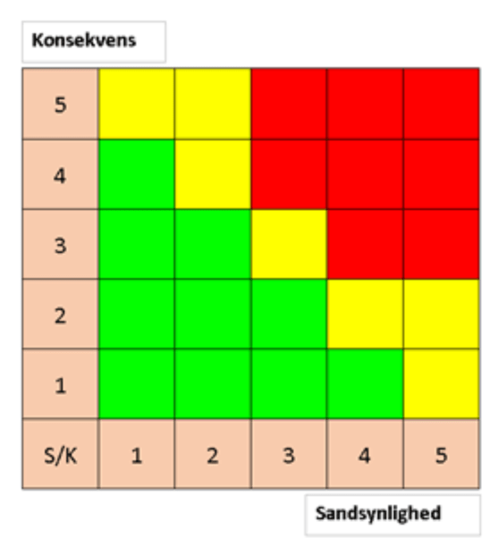 Eksempel på risikomodel