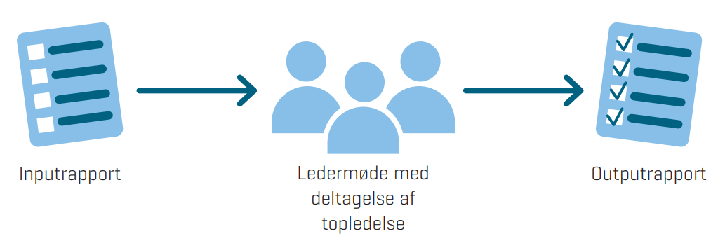 Ledelsens evaluering
